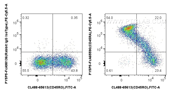 FC experiment of human PBMCs using PY5P5-FcA65590 Flow cytometry (FC) experiment of human PBMCs using FcZero-rAb® PE-Cyanine5.5 Anti-Human CD45RA (F8-11 (PY5P5-FcA65590)