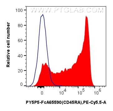 FC experiment of human PBMCs using PY5P5-FcA65590 Flow cytometry (FC) experiment of human PBMCs using FcZero-rAb® PE-Cyanine5.5 Anti-Human CD45RA (F8-11 (PY5P5-FcA65590)