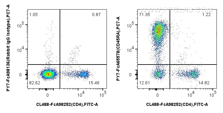 Flow cytometry (FC) experiment of rat splenocytes cells using FcZero-rAb® PE-Cyanine7 Anti-Rat CD45RA (OX-33) Ra (PY7-FcA65578)