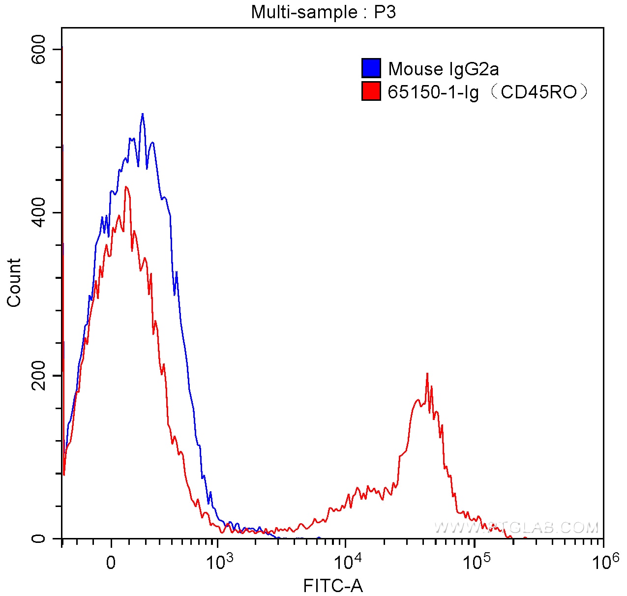 CD45RO