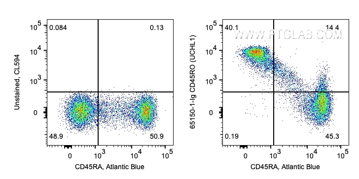Flow cytometry (FC) experiment of human PBMCs using Anti-Human CD45RO (UCHL1) (65150-1-Ig)