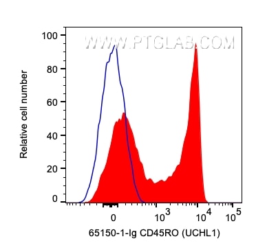 Flow cytometry (FC) experiment of human PBMCs using Anti-Human CD45RO (UCHL1) (65150-1-Ig)