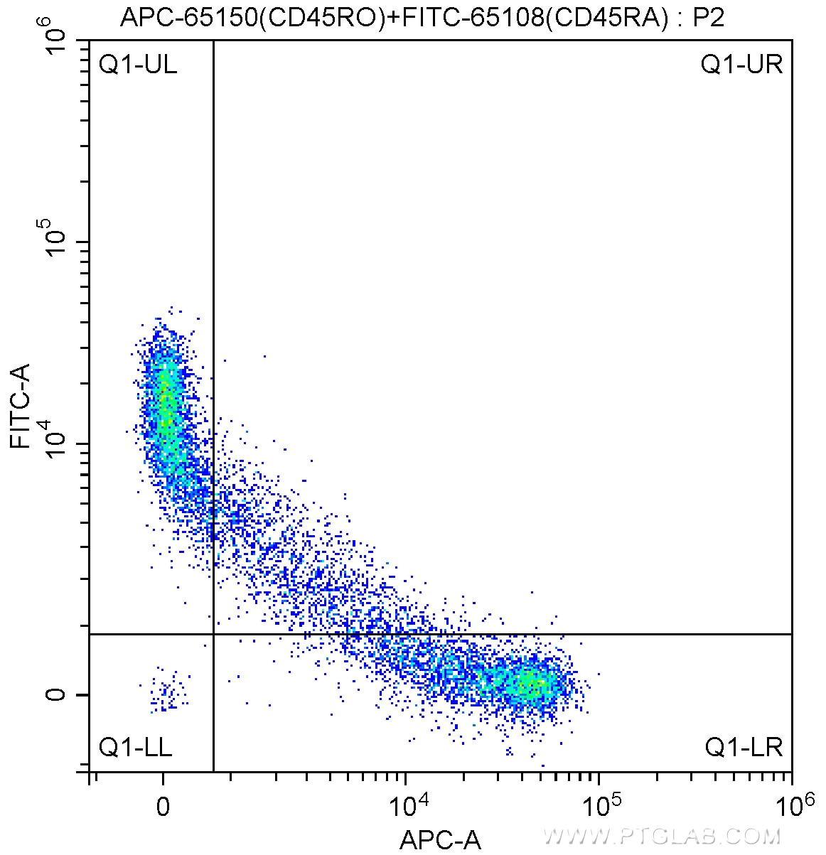 FC experiment of human peripheral blood lymphocytes using APC-65150