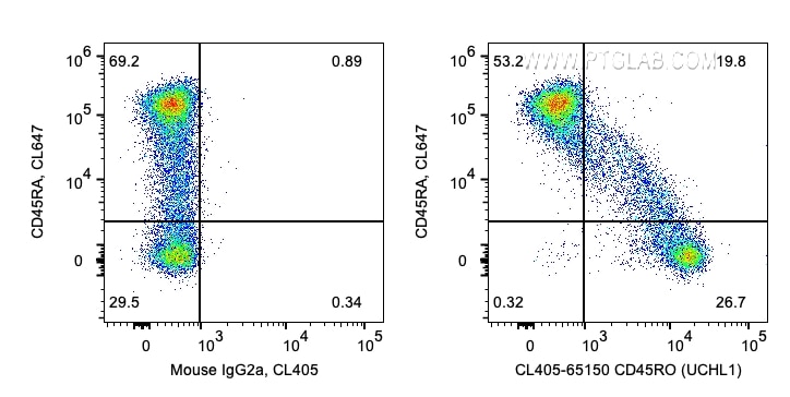 FC experiment of human PBMCs using CL405-65150