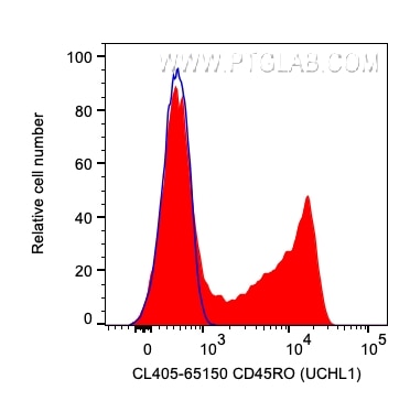 Flow cytometry (FC) experiment of human PBMCs using CoraLite® Plus 405 Anti-Human CD45RO (UCHL1) (CL405-65150)