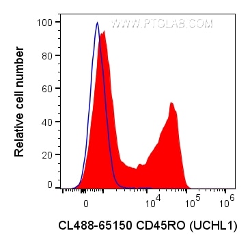 Flow cytometry (FC) experiment of human PBMCs using CoraLite® Plus 488 Anti-Human CD45RO (UCHL1) (CL488-65150)