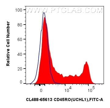 Flow cytometry (FC) experiment of human PBMCs using CoraLite® Plus 488 Anti-Human CD45RO (UCHL1) Mouse (CL488-65613)