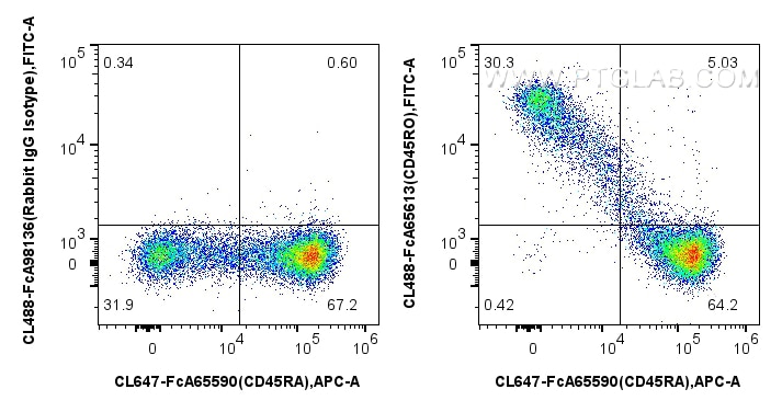 Flow cytometry (FC) experiment of human PBMCs using FcZero-rAb® CoraLite® Plus 488 Anti-Human CD45RO ( (CL488-FcA65613)