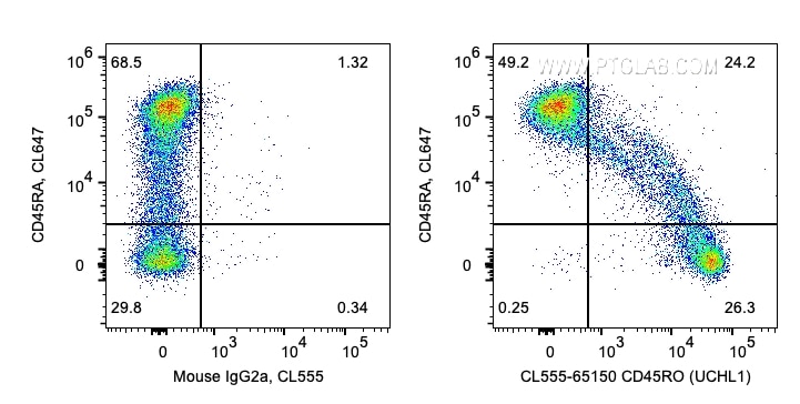 Flow cytometry (FC) experiment of human PBMCs using CoraLite® Plus 555 Anti-Human CD45RO (UCHL1) (CL555-65150)