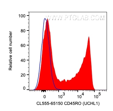 Flow cytometry (FC) experiment of human PBMCs using CoraLite® Plus 555 Anti-Human CD45RO (UCHL1) (CL555-65150)