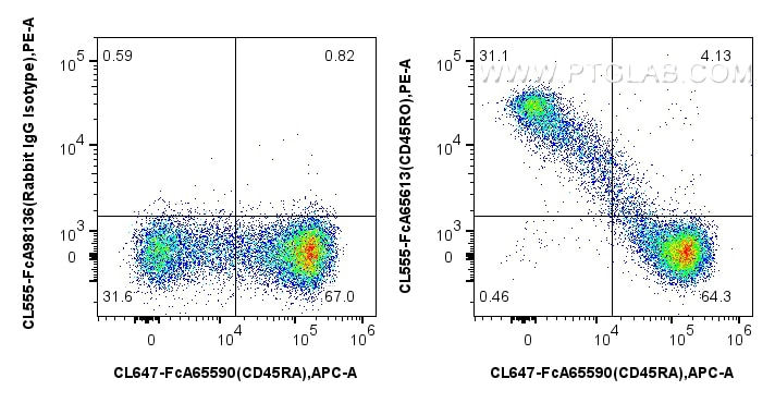 Flow cytometry (FC) experiment of human PBMCs using FcZero-rAb® CoraLite® Plus 555 Anti-Human CD45RO ( (CL555-FcA65613)
