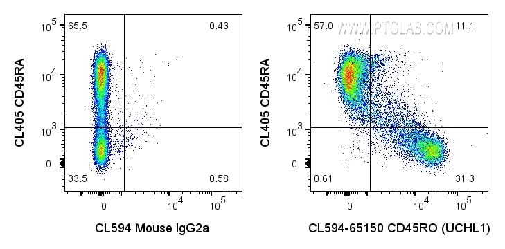 FC experiment of human PBMCs using CL594-65150