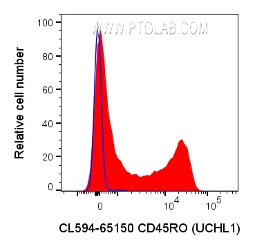 FC experiment of human PBMCs using CL594-65150