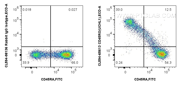 Flow cytometry (FC) experiment of human PBMCs using CoraLite®594 Anti-Human CD45RO (UCHL1) Mouse IgG2a (CL594-65613)