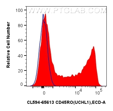 Flow cytometry (FC) experiment of human PBMCs using CoraLite®594 Anti-Human CD45RO (UCHL1) Mouse IgG2a (CL594-65613)