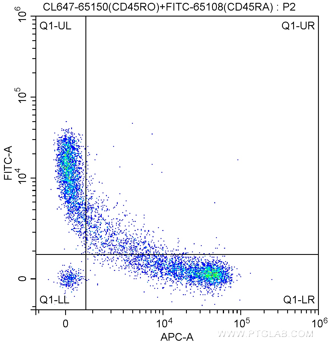 Flow cytometry (FC) experiment of human peripheral blood lymphocytes using CoraLite® Plus 647 Anti-Human CD45RO (UCHL1) (CL647-65150)