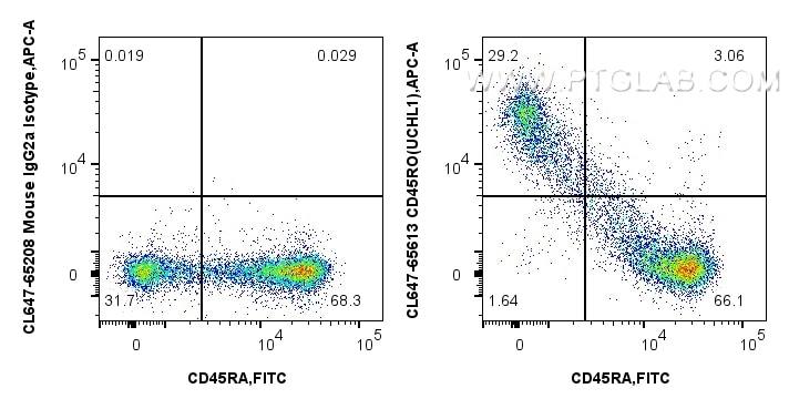 1x10^6 human PBMCs were surface stained with FITC Plus Anti-Human CD45RA, and 5 ul CoraLite® Plus 647 Anti-Human CD45RO (UCHL1) Mouse IgG2a RecAb (CL647-65613, Clone: UCHL1) or CoraLite® Plus 647 Mouse IgG2a Isotype Control (C1.18.4) (CL647-65208, Clone: C1.18.4). Cells were not fixed. Flow cytometry (FC) experiment of human PBMCs using CoraLite® Plus 647 Anti-Human CD45RO (UCHL1) Mouse (CL647-65613)