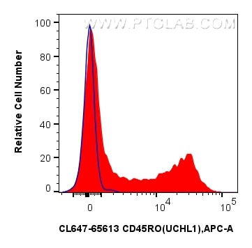 1x10^6 human PBMCs were surface stained with 5 ul CoraLite® Plus 647 Anti-Human CD45RO (UCHL1) Mouse IgG2a RecAb (CL647-65613, Clone: UCHL1) (red) or CoraLite® Plus 647 Mouse IgG2a Isotype Control (C1.18.4) (CL647-65208, Clone: C1.18.4) (blue). Cells were not fixed. Flow cytometry (FC) experiment of human PBMCs using CoraLite® Plus 647 Anti-Human CD45RO (UCHL1) Mouse (CL647-65613)
