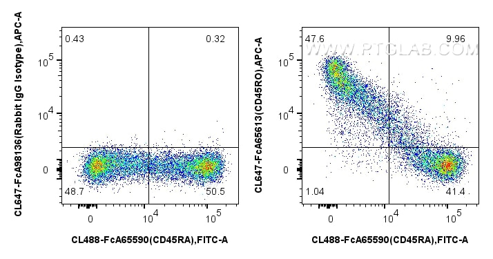FC experiment of human PBMCs using CL647-FcA65613 Flow cytometry (FC) experiment of human PBMCs using FcZero-rAb® CoraLite® Plus 647 Anti-Human CD45RO ( (CL647-FcA65613)