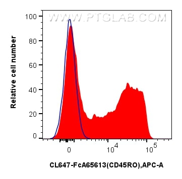 FC experiment of human PBMCs using CL647-FcA65613 Flow cytometry (FC) experiment of human PBMCs using FcZero-rAb® CoraLite® Plus 647 Anti-Human CD45RO ( (CL647-FcA65613)