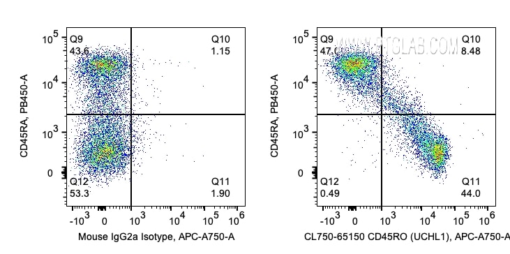 Flow cytometry (FC) experiment of human PBMCs using CoraLite® Plus 750 Anti-Human CD45RO (UCHL1) (CL750-65150)