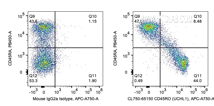 FC experiment of human PBMCs using CL750-65150