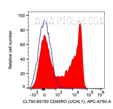 Flow cytometry (FC) experiment of human PBMCs using CoraLite® Plus 750 Anti-Human CD45RO (UCHL1) (CL750-65150)