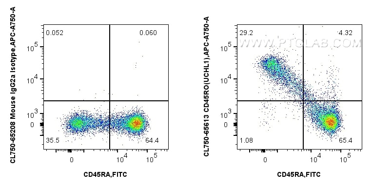 Flow cytometry (FC) experiment of human PBMCs using CoraLite® Plus 750 Anti-Human CD45RO (UCHL1) Mouse (CL750-65613)