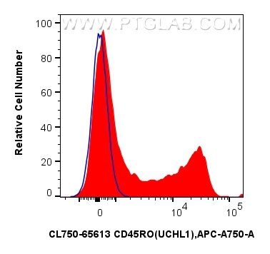 Flow cytometry (FC) experiment of human PBMCs using CoraLite® Plus 750 Anti-Human CD45RO (UCHL1) Mouse (CL750-65613)