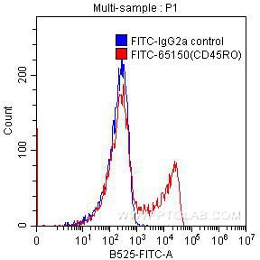 FC experiment of human peripheral blood lymphocytes using FITC-65150