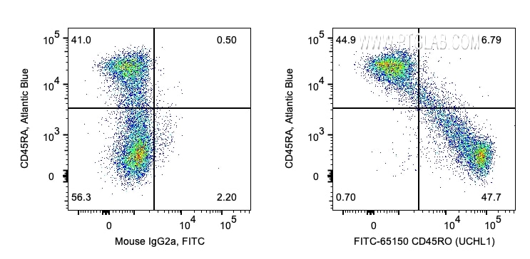 Flow cytometry (FC) experiment of human PBMCs using FITC Plus Anti-Human CD45RO (UCHL1) (FITC-65150)