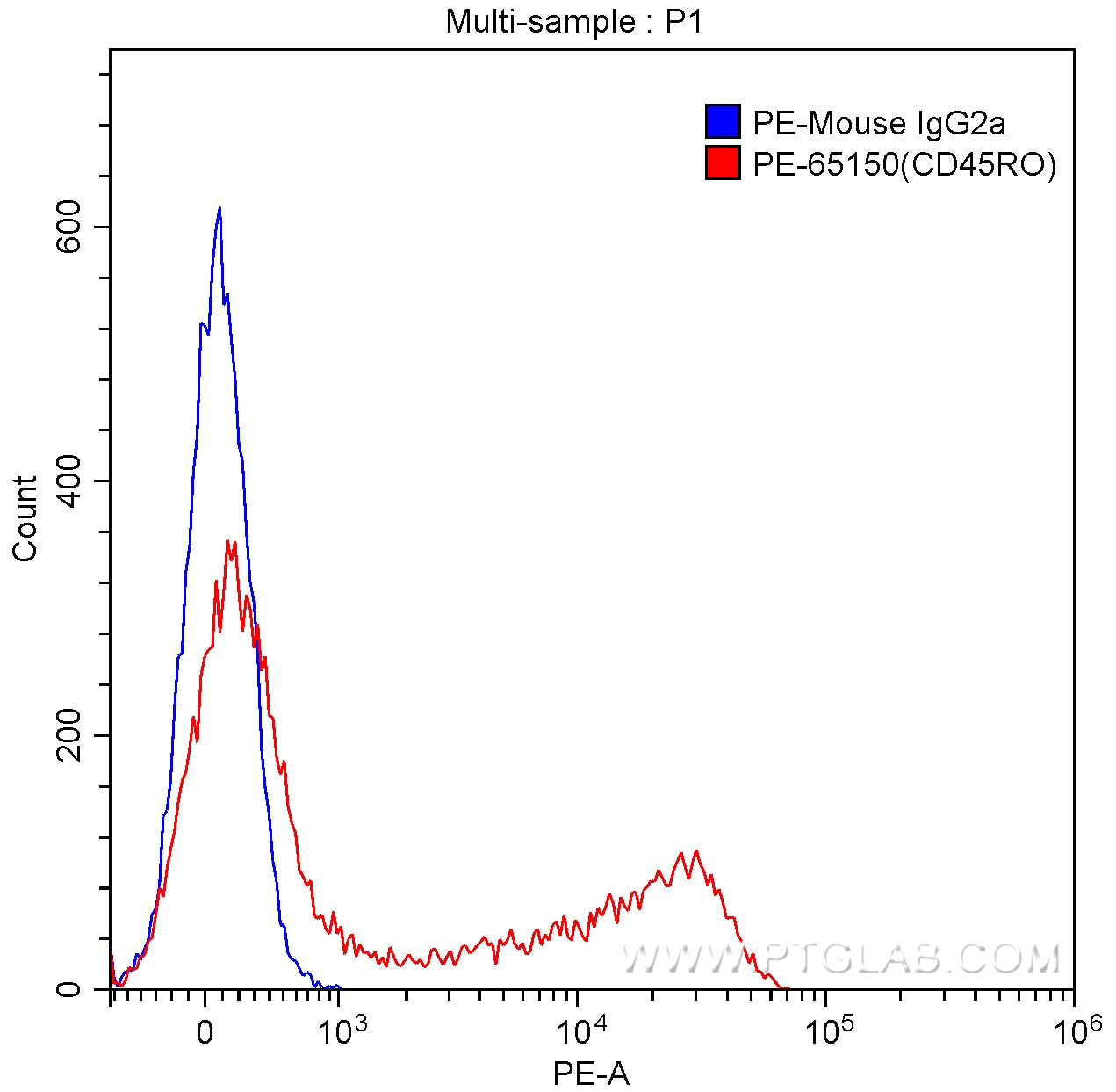 Flow cytometry (FC) experiment of human peripheral blood lymphocytes using PE Anti-Human CD45RO (UCHL1) (PE-65150)