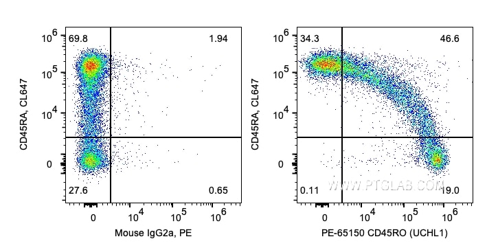 Flow cytometry (FC) experiment of human PBMCs using PE Anti-Human CD45RO (UCHL1) (PE-65150)