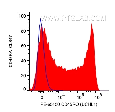 Flow cytometry (FC) experiment of human PBMCs using PE Anti-Human CD45RO (UCHL1) (PE-65150)