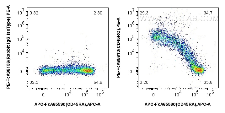 Flow cytometry (FC) experiment of human PBMCs using FcZero-rAb™ PE Anti-Human CD45RO (UCHL1) Rabbit Ig (PE-FcA65613)