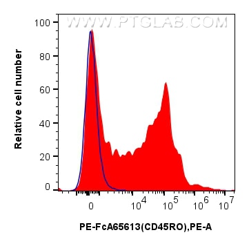 Flow cytometry (FC) experiment of human PBMCs using FcZero-rAb™ PE Anti-Human CD45RO (UCHL1) Rabbit Ig (PE-FcA65613)
