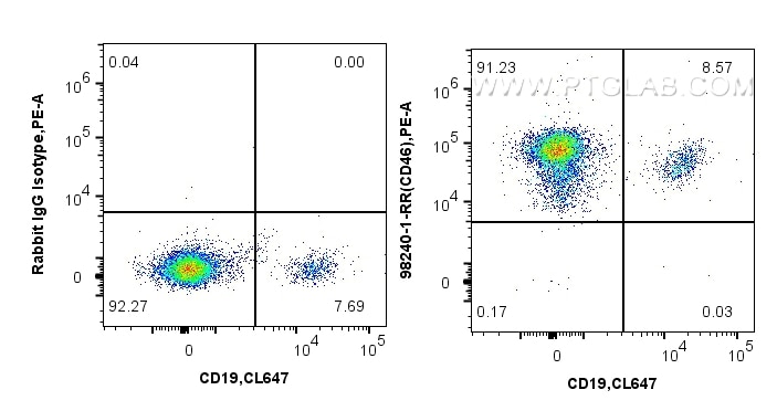 Flow cytometry (FC) experiment of human PBMCs using Anti-Human CD46 Rabbit Recombinant Antibody (98240-1-RR)