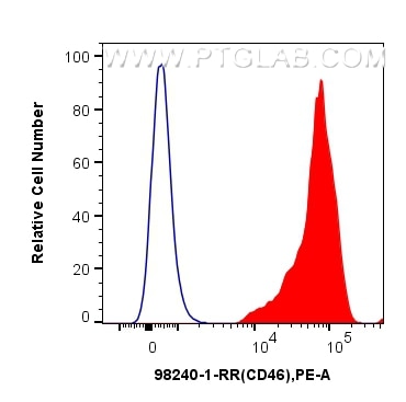 CD46
