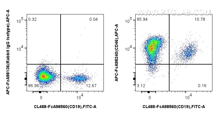 Flow cytometry (FC) experiment of human PBMCs using FcZero-rAb® APC Anti-Human CD46 Rabbit Recombinant (APC-FcA98240)