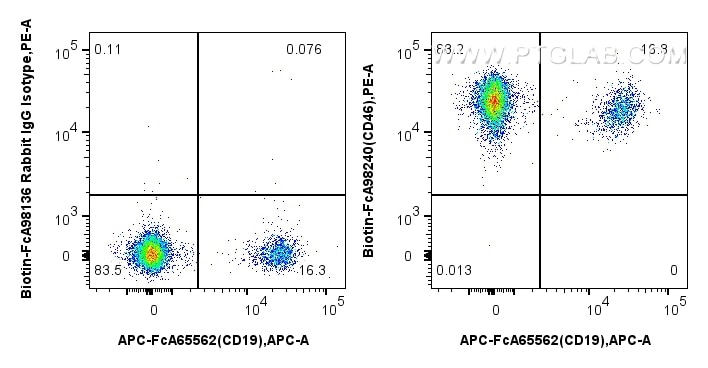 FC experiment of human PBMCs using Biotin-FcA98240 Flow cytometry (FC) experiment of human PBMCs using FcZero-rAb® Biotin Anti-Human CD46 Rabbit Recombin (Biotin-FcA98240)