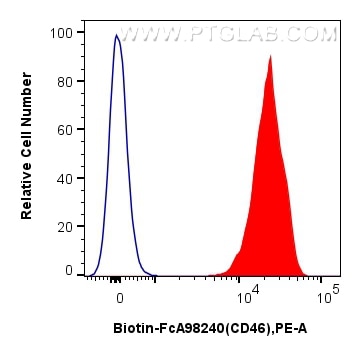 FC experiment of human PBMCs using Biotin-FcA98240 Flow cytometry (FC) experiment of human PBMCs using FcZero-rAb® Biotin Anti-Human CD46 Rabbit Recombin (Biotin-FcA98240)