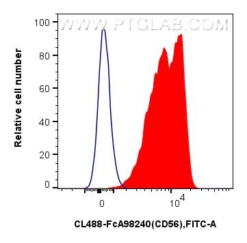 FC experiment of human PBMCs using CL488-FcA98240 Flow cytometry (FC) experiment of human PBMCs using FcZero-rAb® CoraLite® Plus 488 Anti-Human CD46 Rab (CL488-FcA98240)