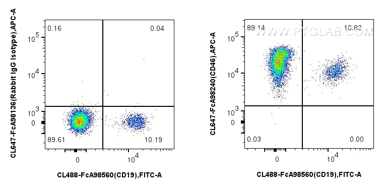 Flow cytometry (FC) experiment of human PBMCs using FcZero-rAb® CoraLite® Plus 647 Anti-Human CD46 Rab (CL647-FcA98240)