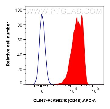 Flow cytometry (FC) experiment of human PBMCs using FcZero-rAb® CoraLite® Plus 647 Anti-Human CD46 Rab (CL647-FcA98240)