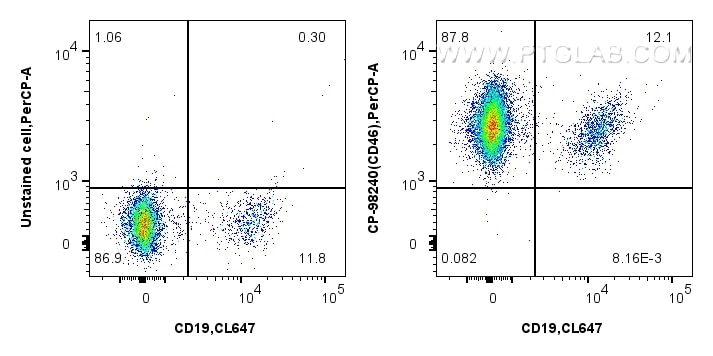 Flow cytometry (FC) experiment of human PBMCs using PerCP Anti-Human CD46 Rabbit Recombinant Antibody (CP-98240)