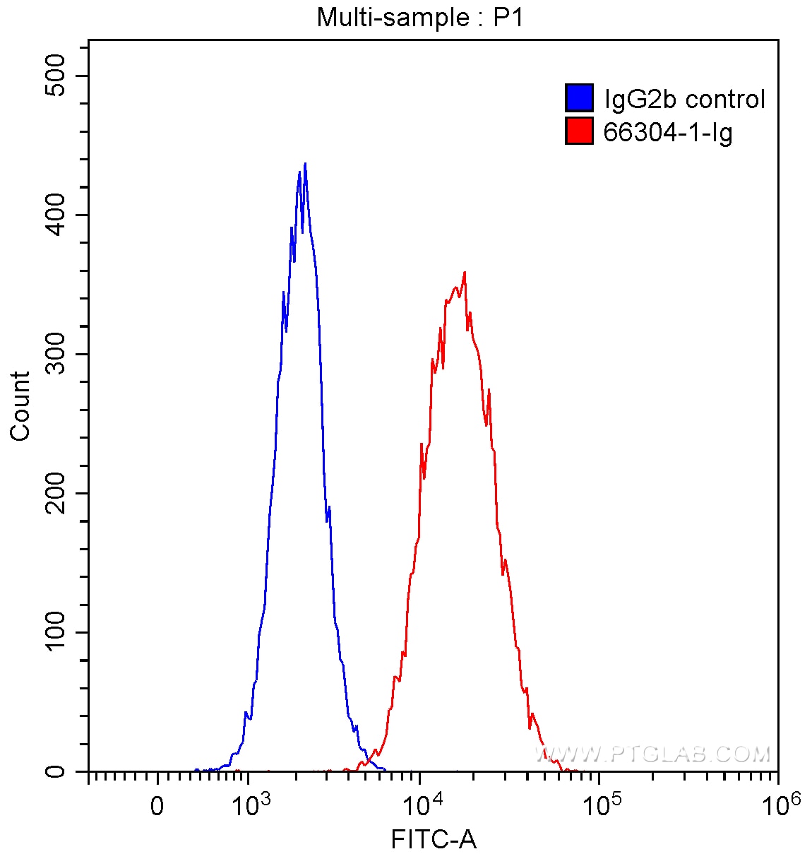 Flow cytometry (FC) experiment of HUVEC cells using CD47 Monoclonal antibody (66304-1-Ig)