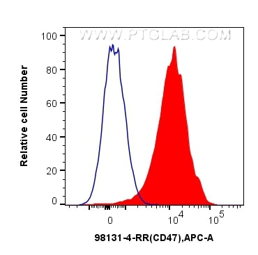 Flow cytometry (FC) experiment of human peripheral blood lymphocytes  using Anti-Human CD47 Rabbit Recombinant Antibody (98131-4-RR)