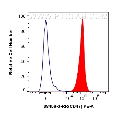 1x10^6 mouse splenocytes were surface stained with 0.25 ug Anti-Mouse CD47 Rabbit RecAb (98456-3-RR, Clone:242850C4) (red) or 0.25 ug Rabbit IgG Isotype Control RecAb (98136-1-RR, Clone: 240953C9) (blue), and PE-Conjugated Goat Anti-Rabbit IgG(H+L). Cells were not fixed. This data was developed using the same antibody clone with 98456-3-PBS in a different storage buffer formulation. Flow cytometry (FC) experiment of mouse splenocytes using Anti-Mouse CD47 Rabbit Recombinant Antibody (98456-3-RR)