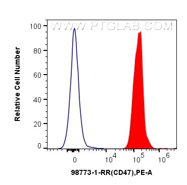 Flow cytometry (FC) experiment of rat splenocytes cells using Anti-Rat CD47 Rabbit Recombinant Antibody (98773-1-RR)