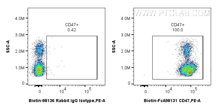 Flow cytometry (FC) experiment of human PBMCs using FcZero-rAb® Biotin Anti-Human CD47 Rabbit Recombin (Biotin-FcA98131)